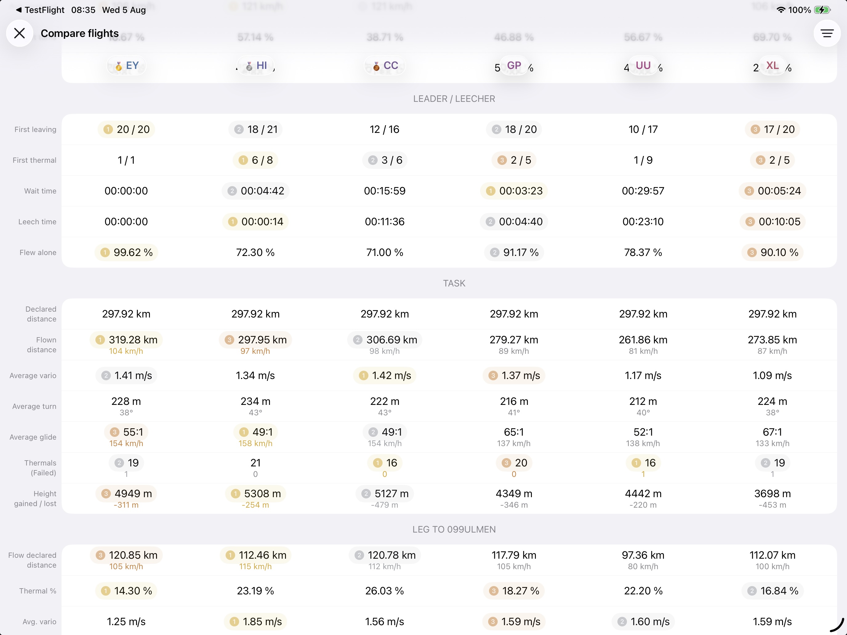 Compare flights view with rankings